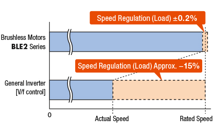 Stable Speed Control