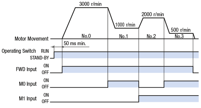 4-Speed Operation