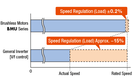 Stable Speed Control