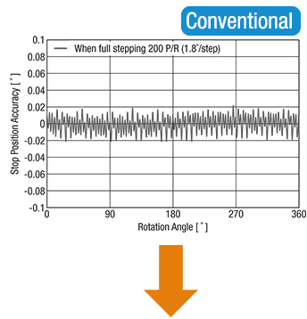 For a General 1.8° Stepper Motor