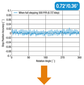 For a General 1.8° Stepper Motor