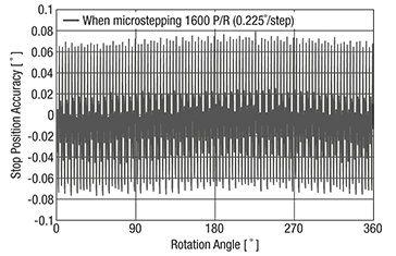 For a General 1.8° Stepper Motor