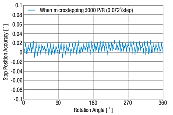 For a General 1.8° Stepper Motor