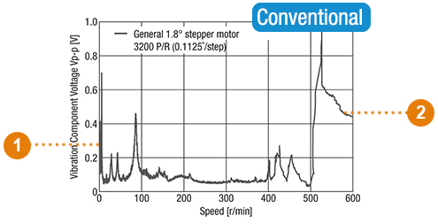 Low Vibration with Full-Time Microstepping