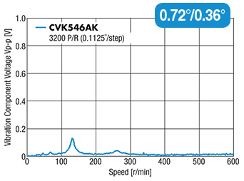 Low Vibration with Full-Time Microstepping