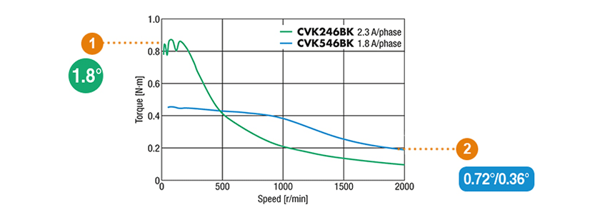 Motor technology in comparison