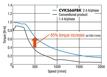 Torque Characteristics