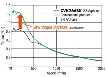 Torque Characteristics