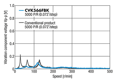 Vibration Characteristics