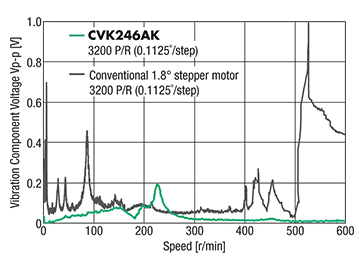 Vibration Characteristics