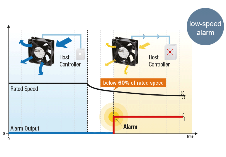 speed control