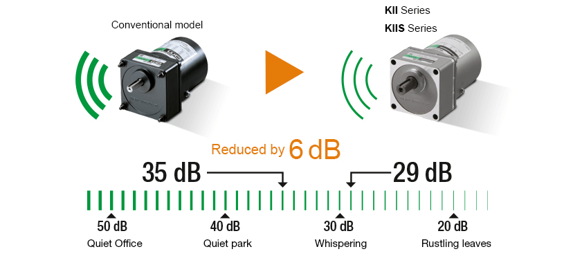 Comparison of the noise level in the 80 mm frame size type