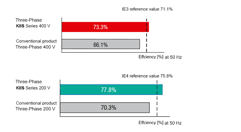 High Efficiency Type IE3 and IE4
