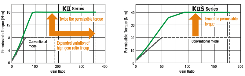 High Permissible Torque