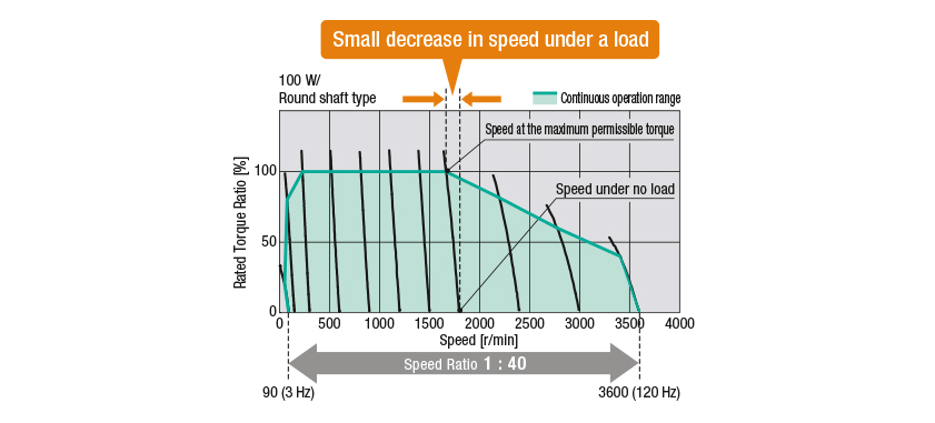 Variable speed control