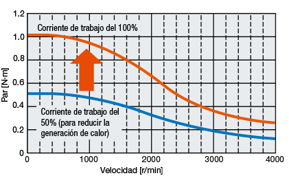 Comparison of Cycle Time
