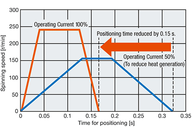Torque Comparison