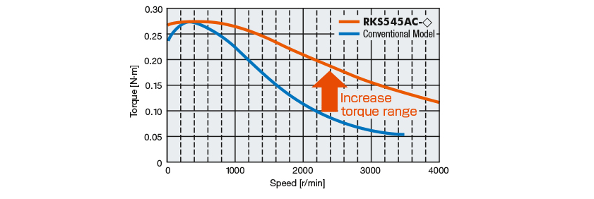 Torque Comparison)