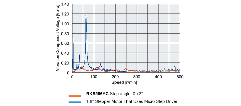 Vibration Characteristics Comparison